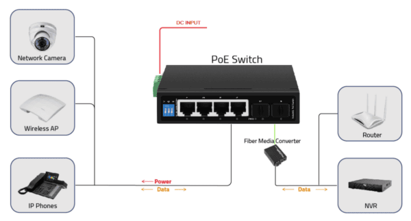 4 6 Ports Gigabit Unmanaged Industrial Ethernet PoE Switch