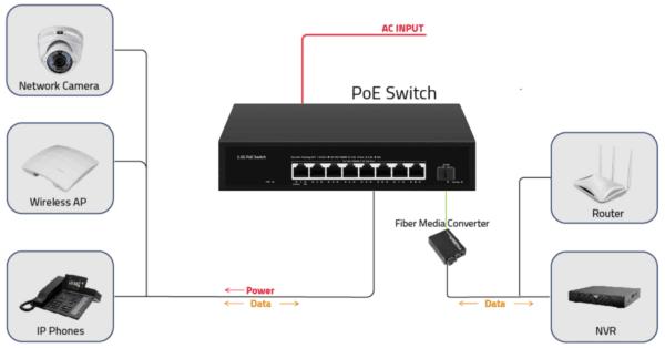 Application of unmanaged 2.5 G 8 port poe switch with 1x10g SFP